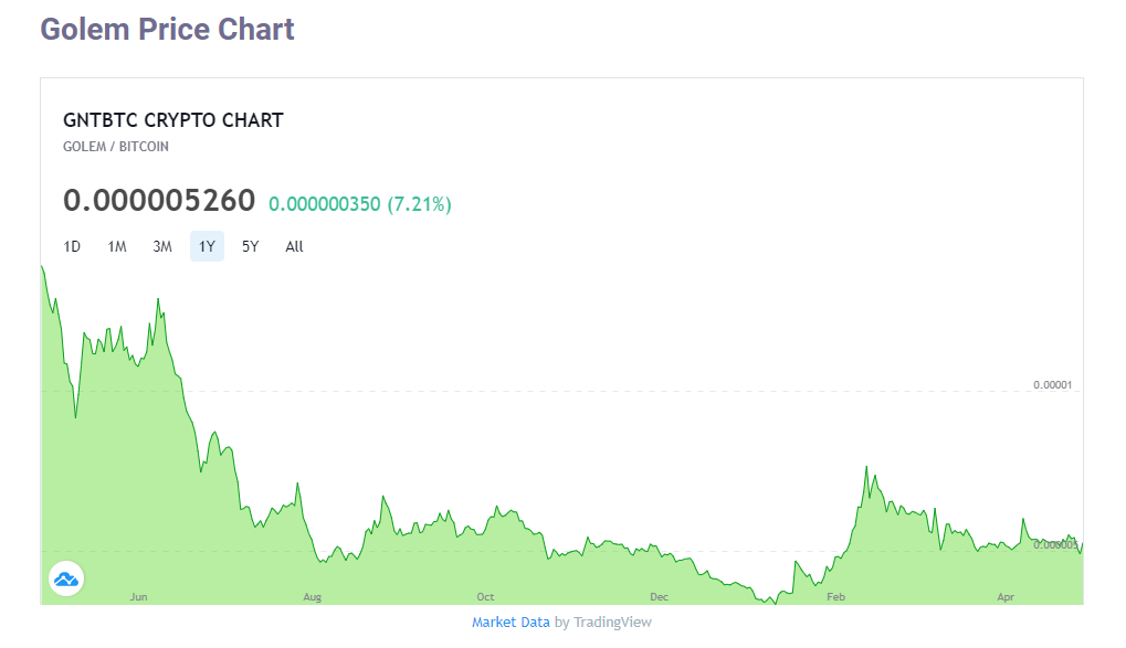 Golem Gnt Coin Review Changenow