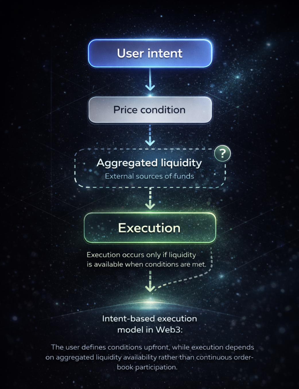 The execution model. 