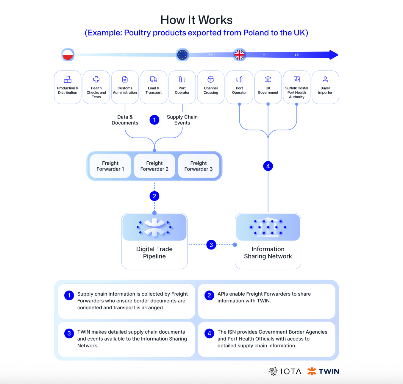 IOTA TWIN: how it works