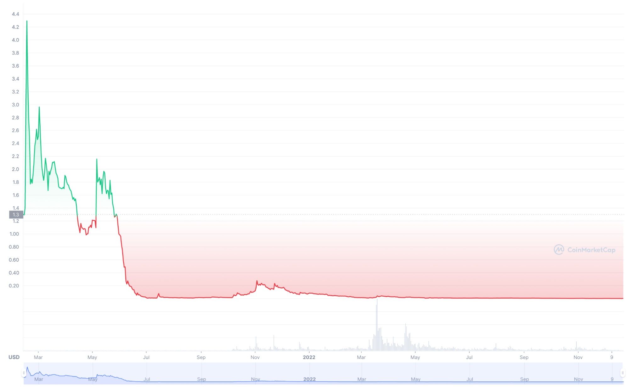 Jasmy Coin Price History