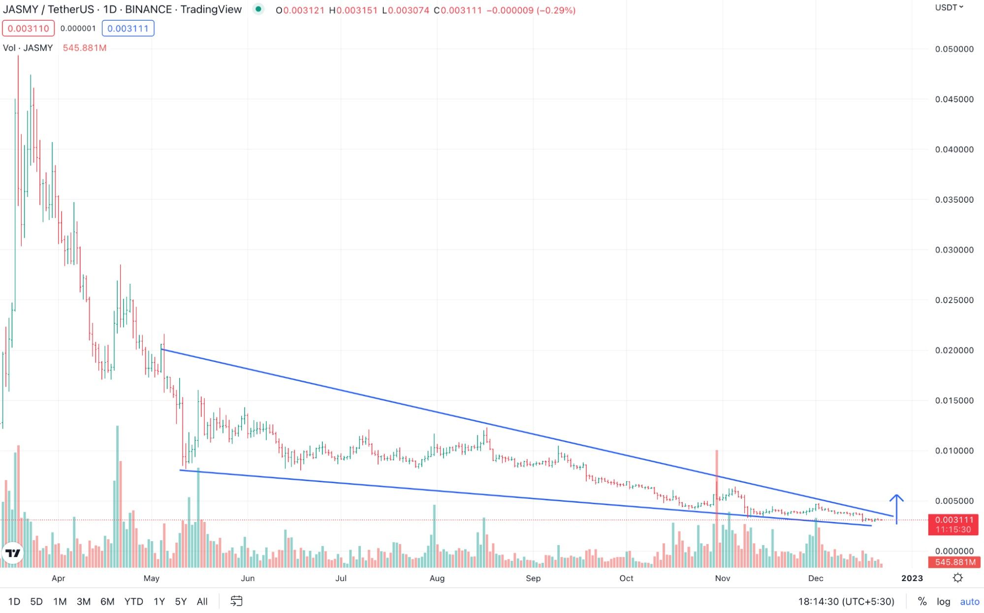 JasmyCoin Technical Analysis