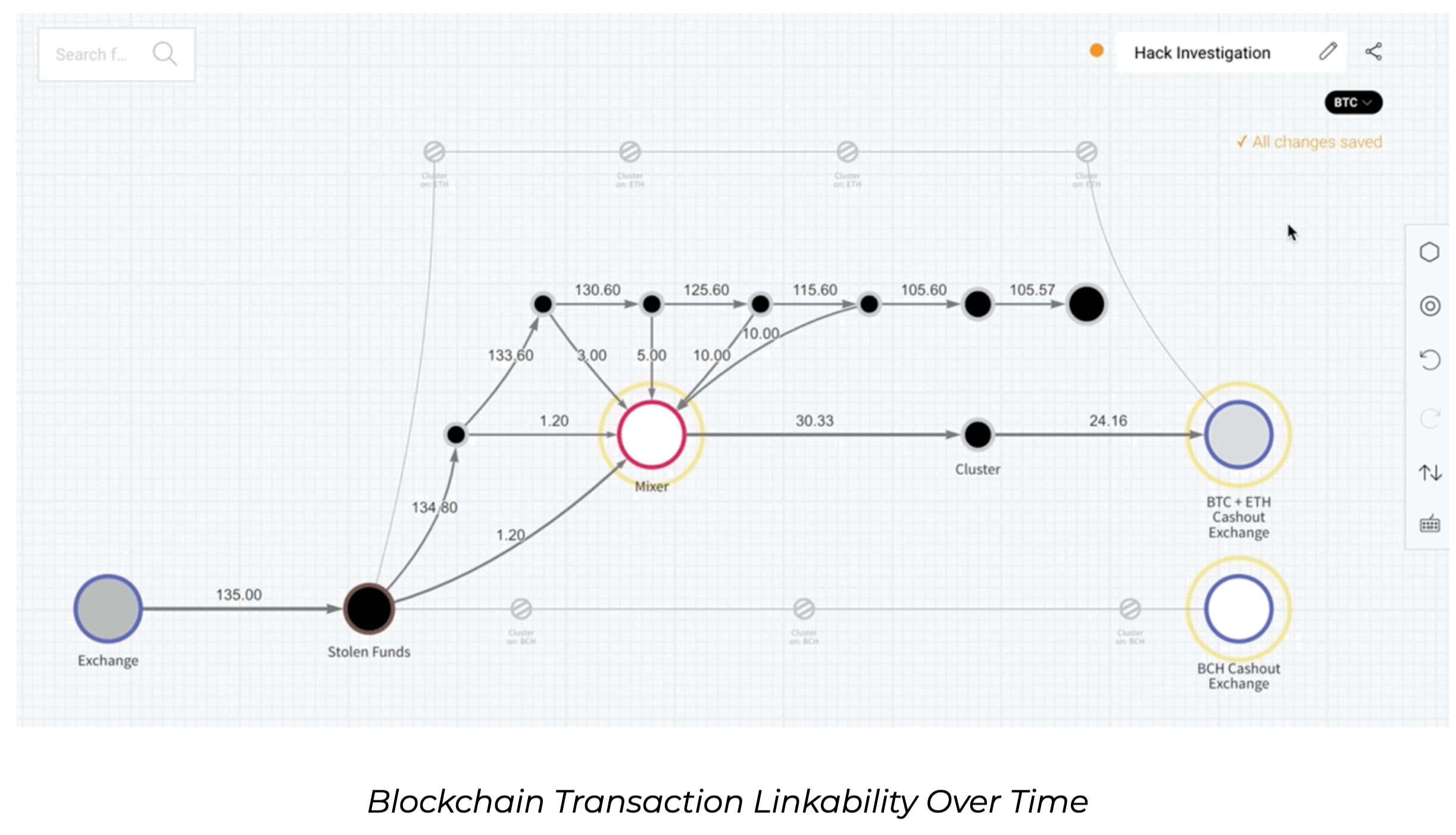 Blockchain Transaction Linkability Over Time.