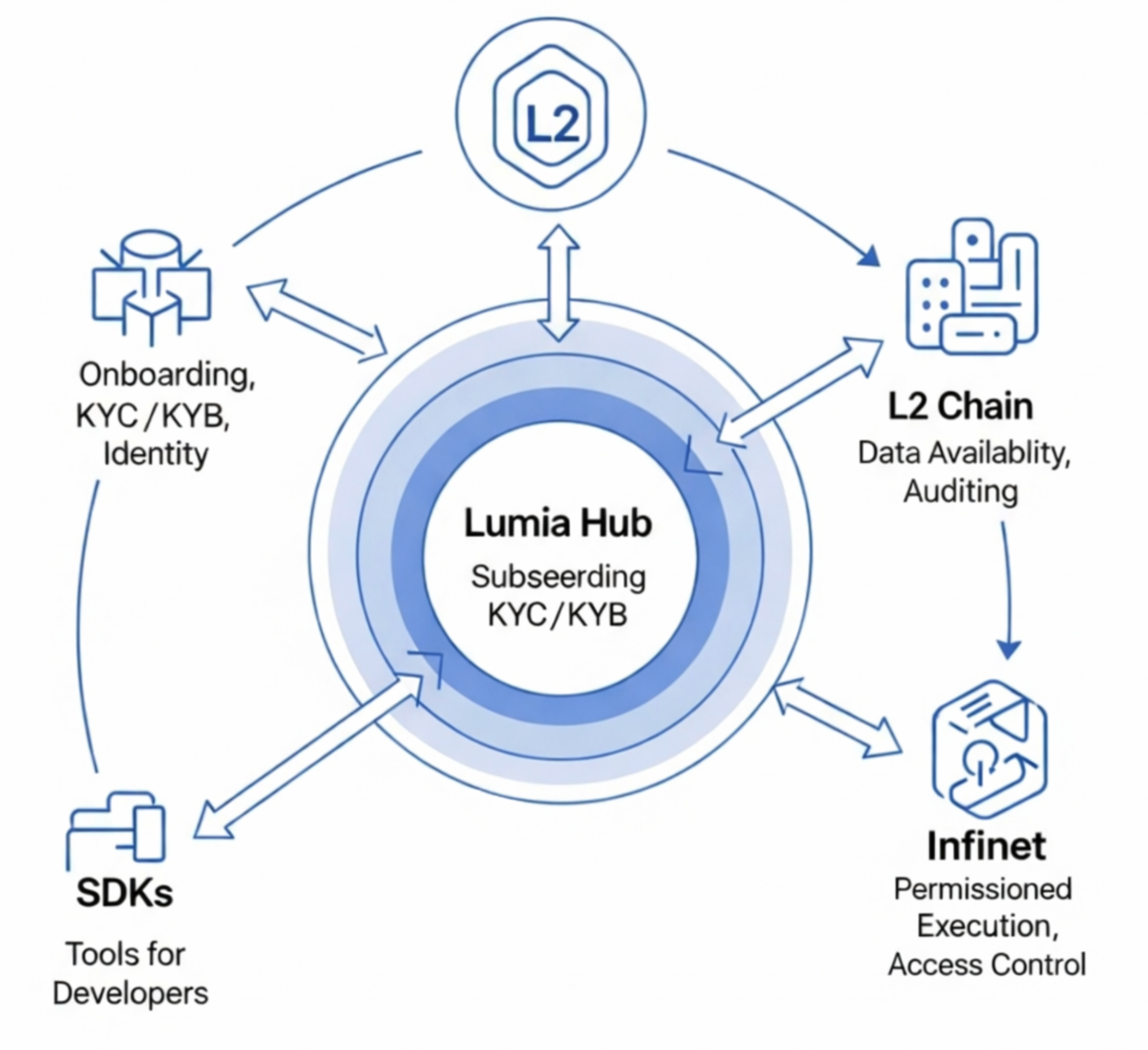 Lumia Hub Subseerding KYC/KYB. 