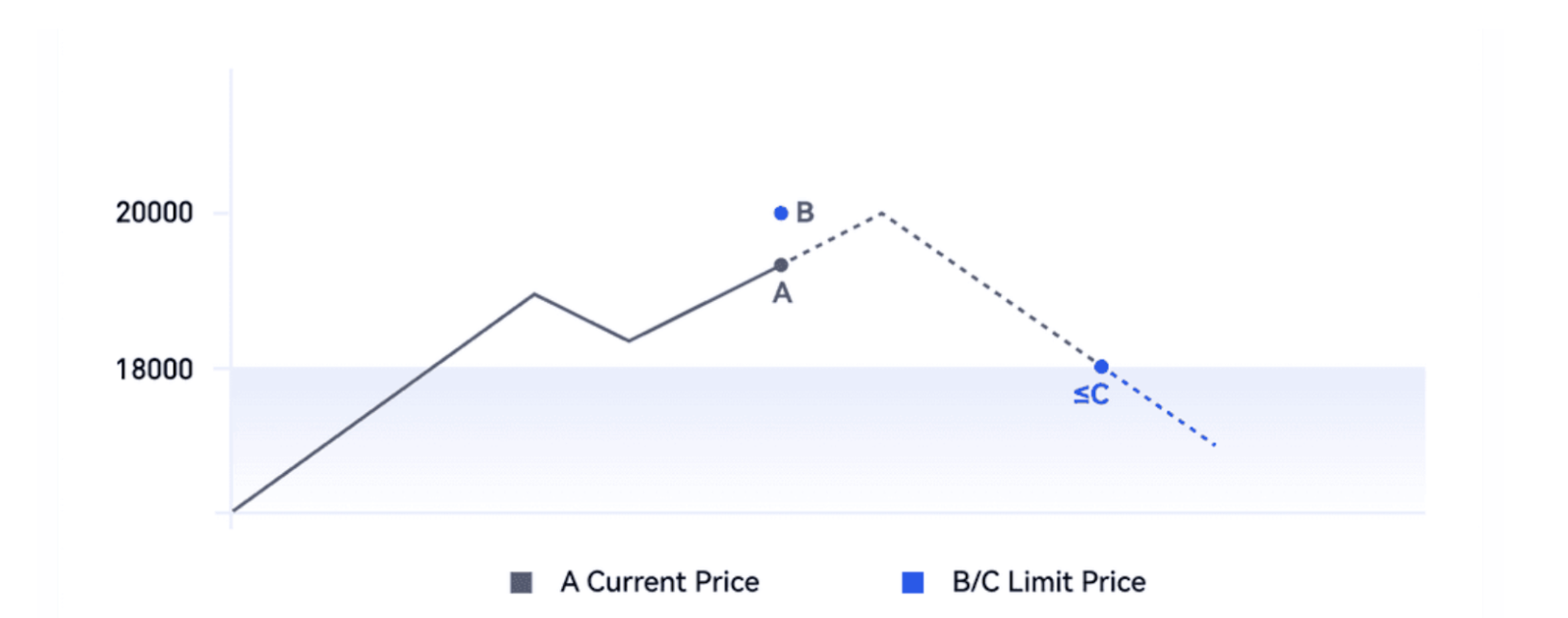 Limit order price intent shown against market price movement. Reaching the price does not guarantee execution.