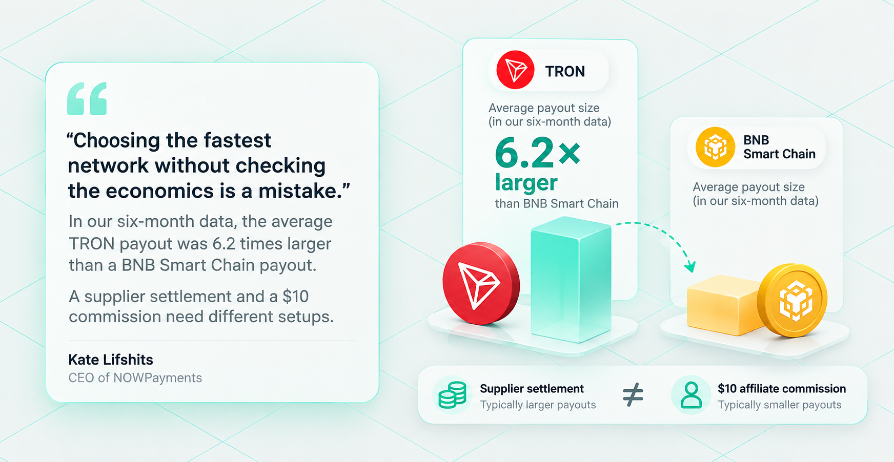 The average TRON payout was 6.2 times larger than the average BNB Smart Chain payout