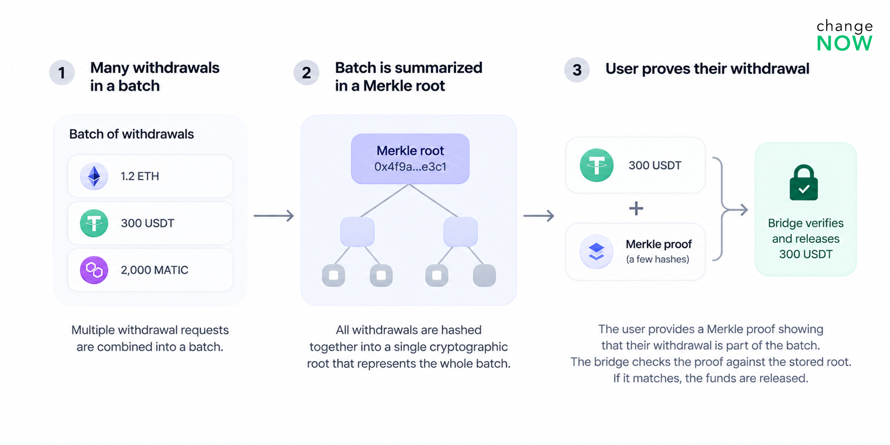 How Merkle proofs work