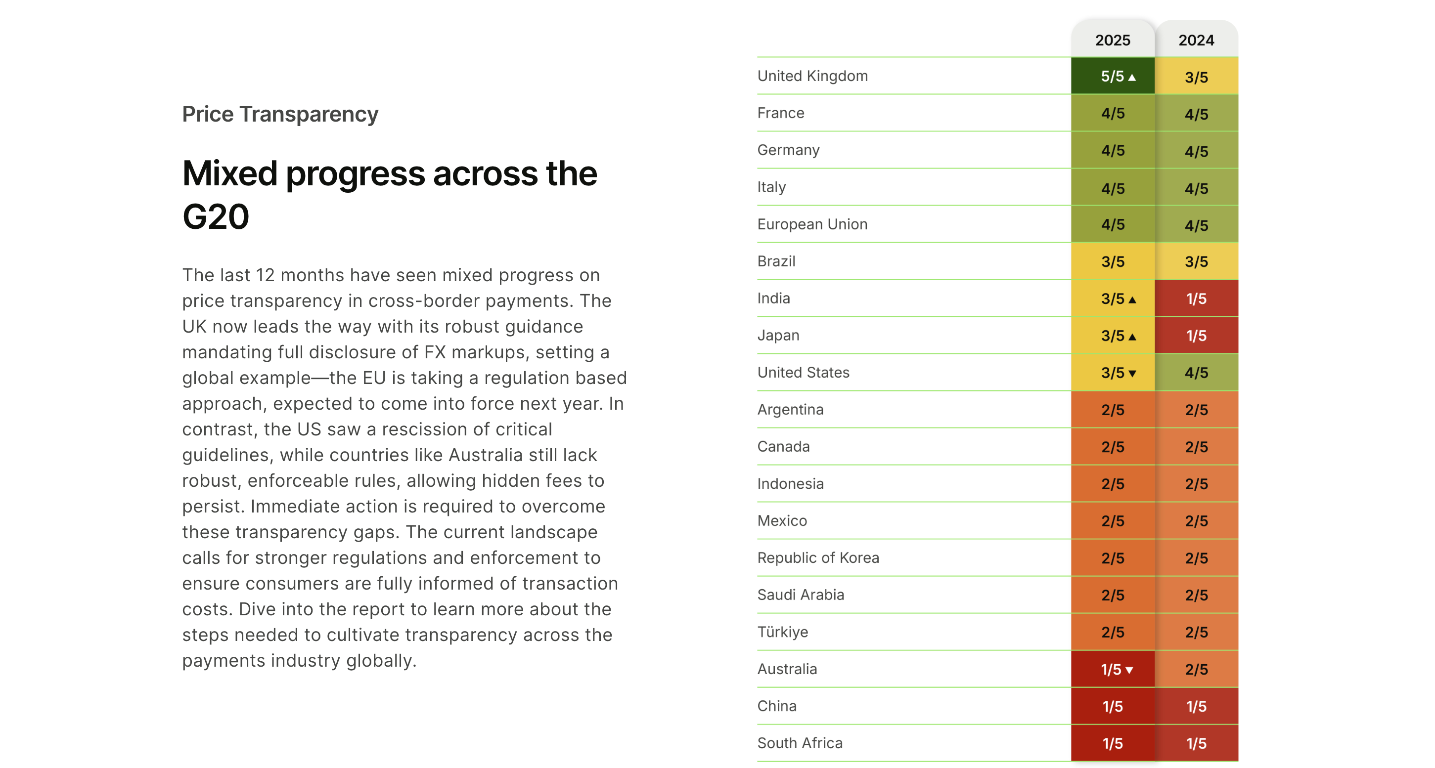 Chart comparing G20 countries’ cross-border payment transparency scores in 2025 versus 2024. The United Kingdom leads with 5/5, while th