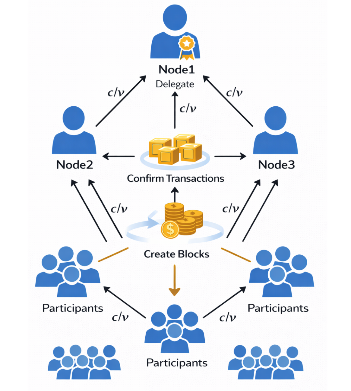 TRON’s DPoS model.