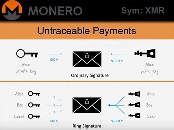 This image shows how ring signature operates.