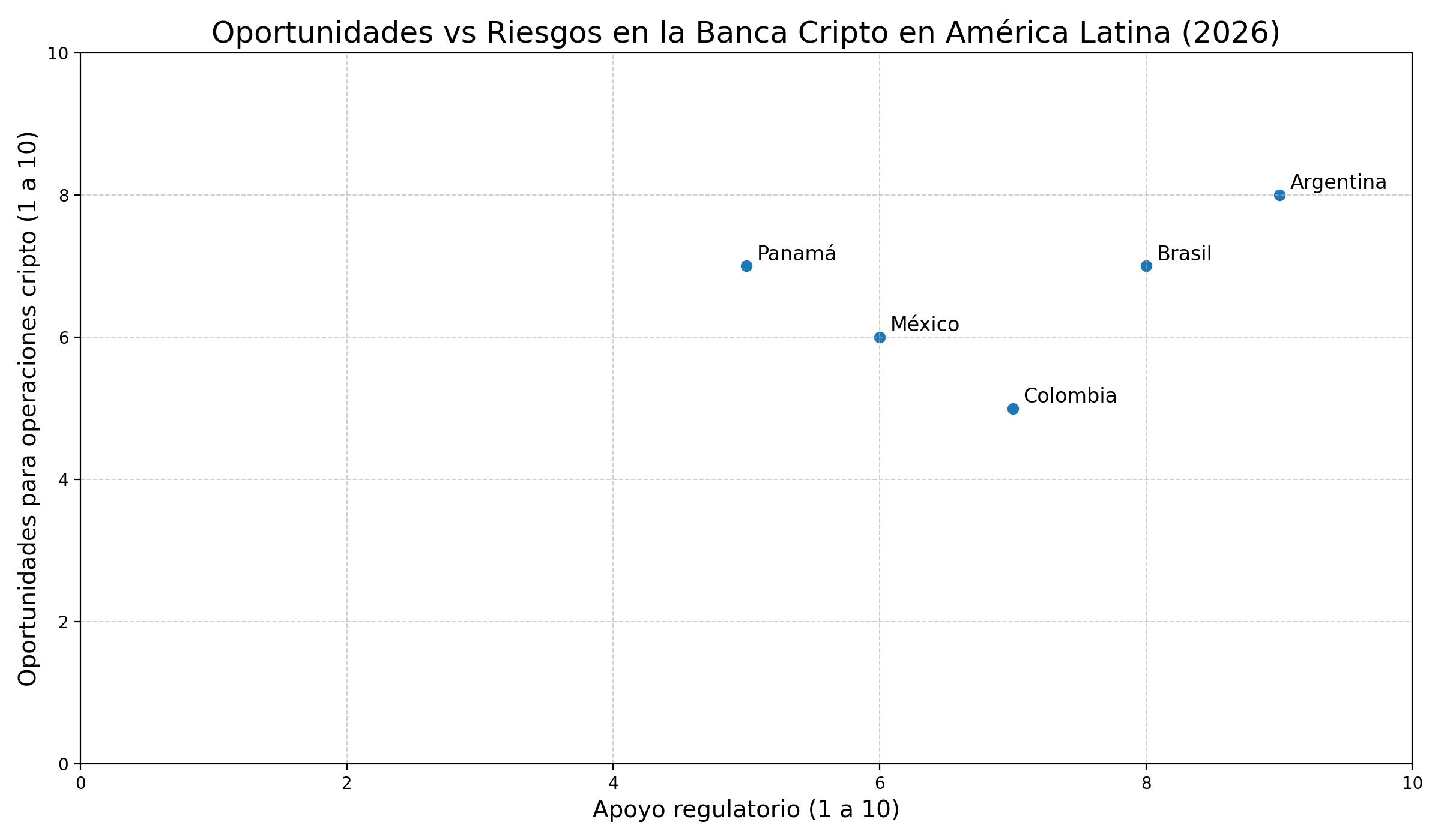 Este gráfico visualiza el balance entre oportunidades y riesgos al elegir un banco criptoamigable en América Latina.