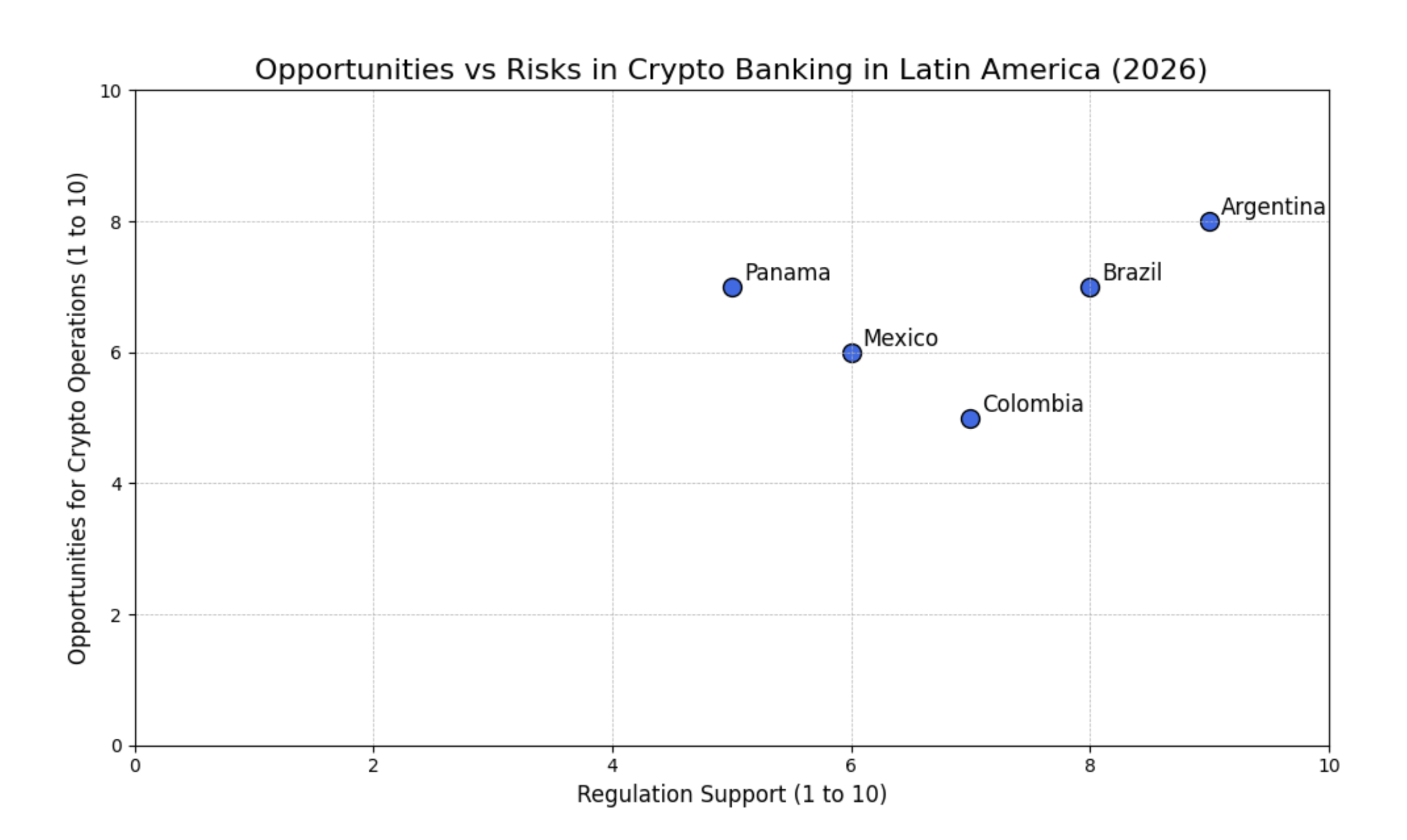 This graph visualizes the balance of Opportunities vs. Risks when choosing a crypto-friendly bank in Latin America.