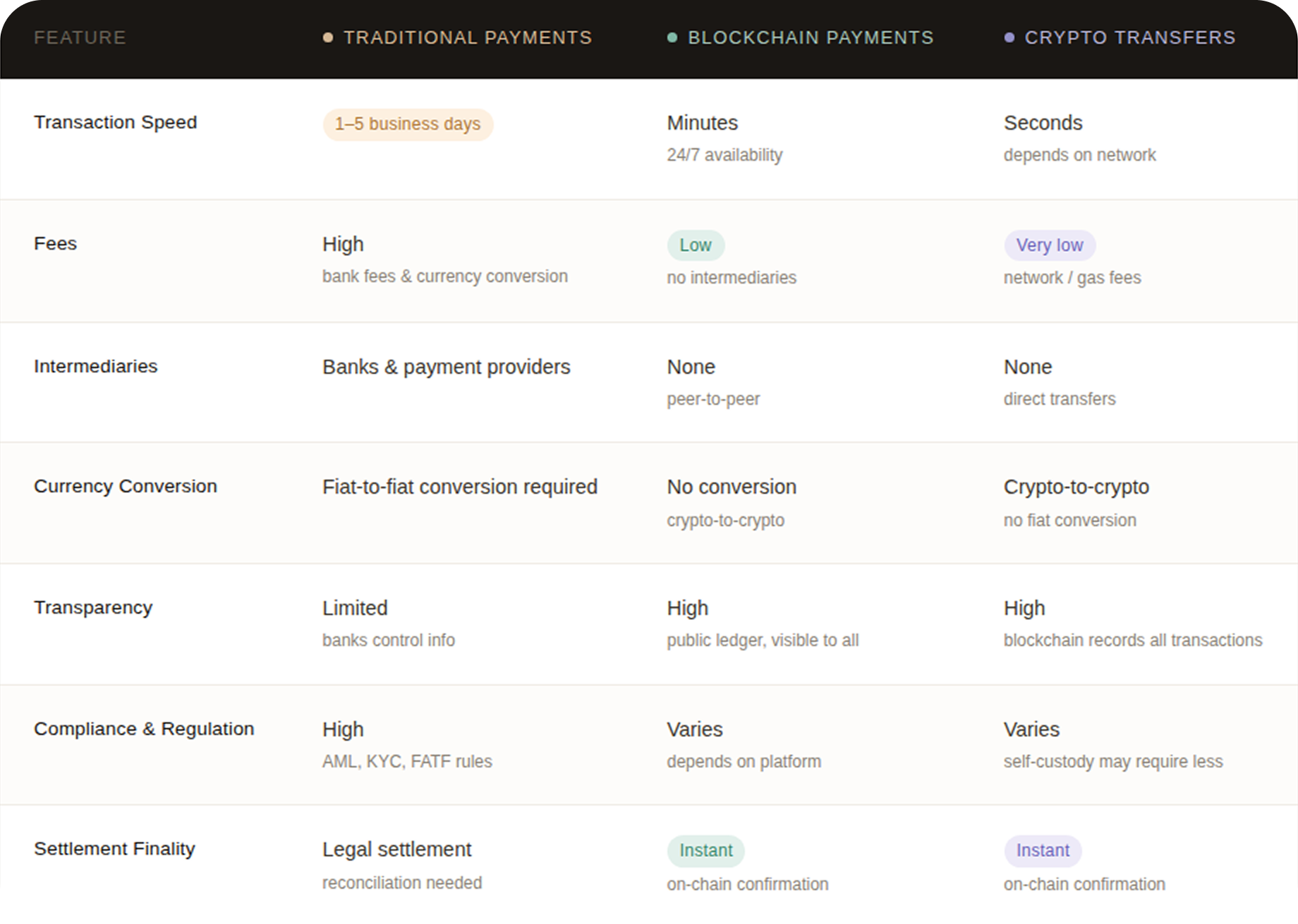 Traditional vs blockchain vs crypto transfers comparison table