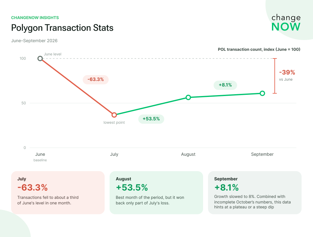 polygon Q3 transaction stats by ChangeNOW.png
