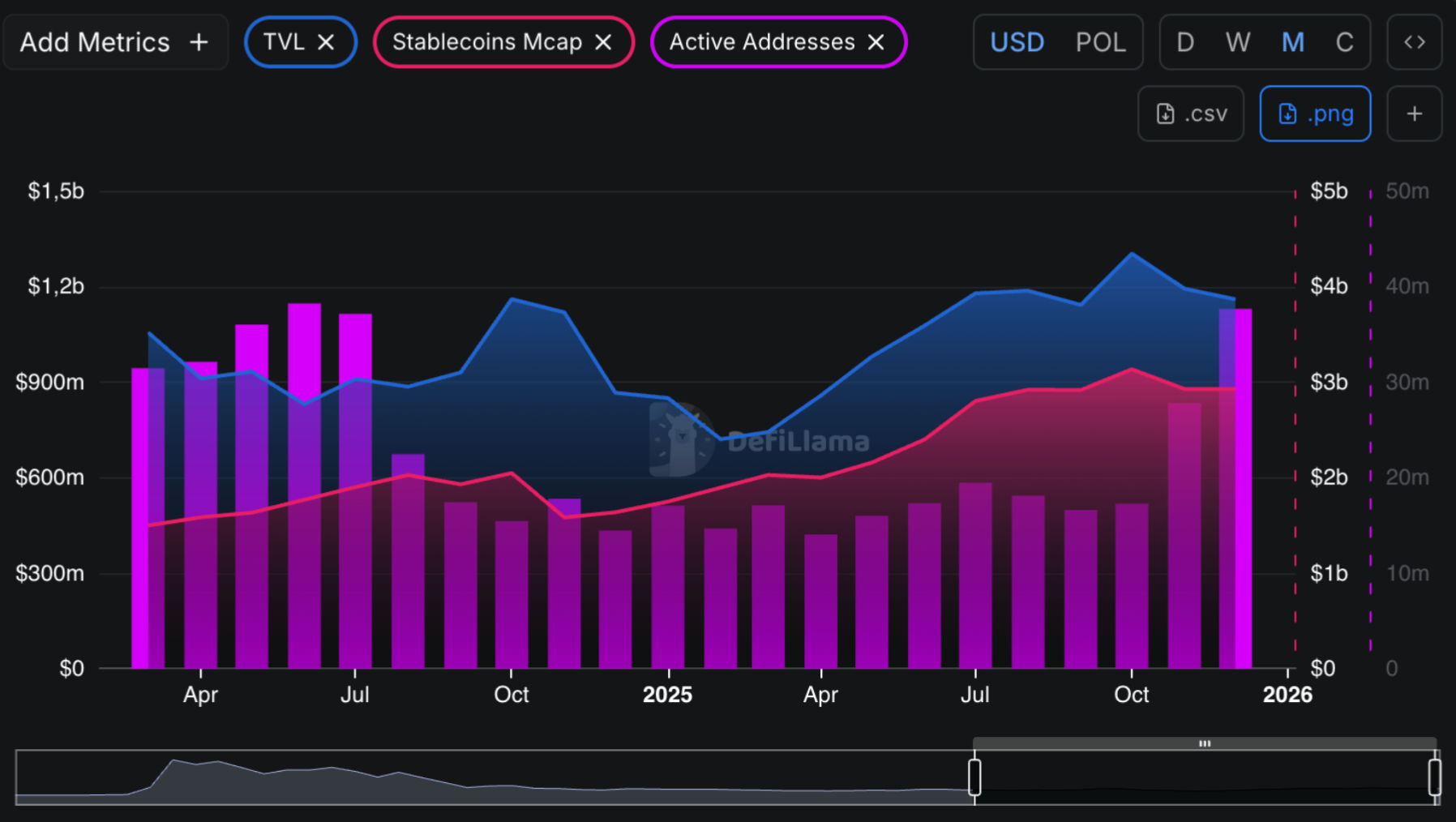 The stablecoin market capitalization grew from $1.7 billion in 2023 to $2.9 billion in 2025, with the number of active addresses peaking at 38.3 million
