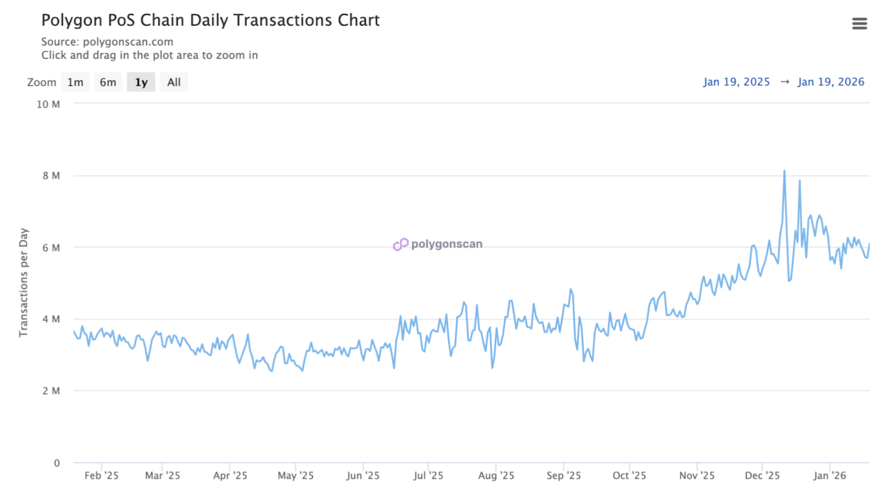 Q1 2025, Polygon PoS averaged over 8.4 million daily transactions, up from 4.6 million a year earlier, with peak days exceeding 10.3 million transactions