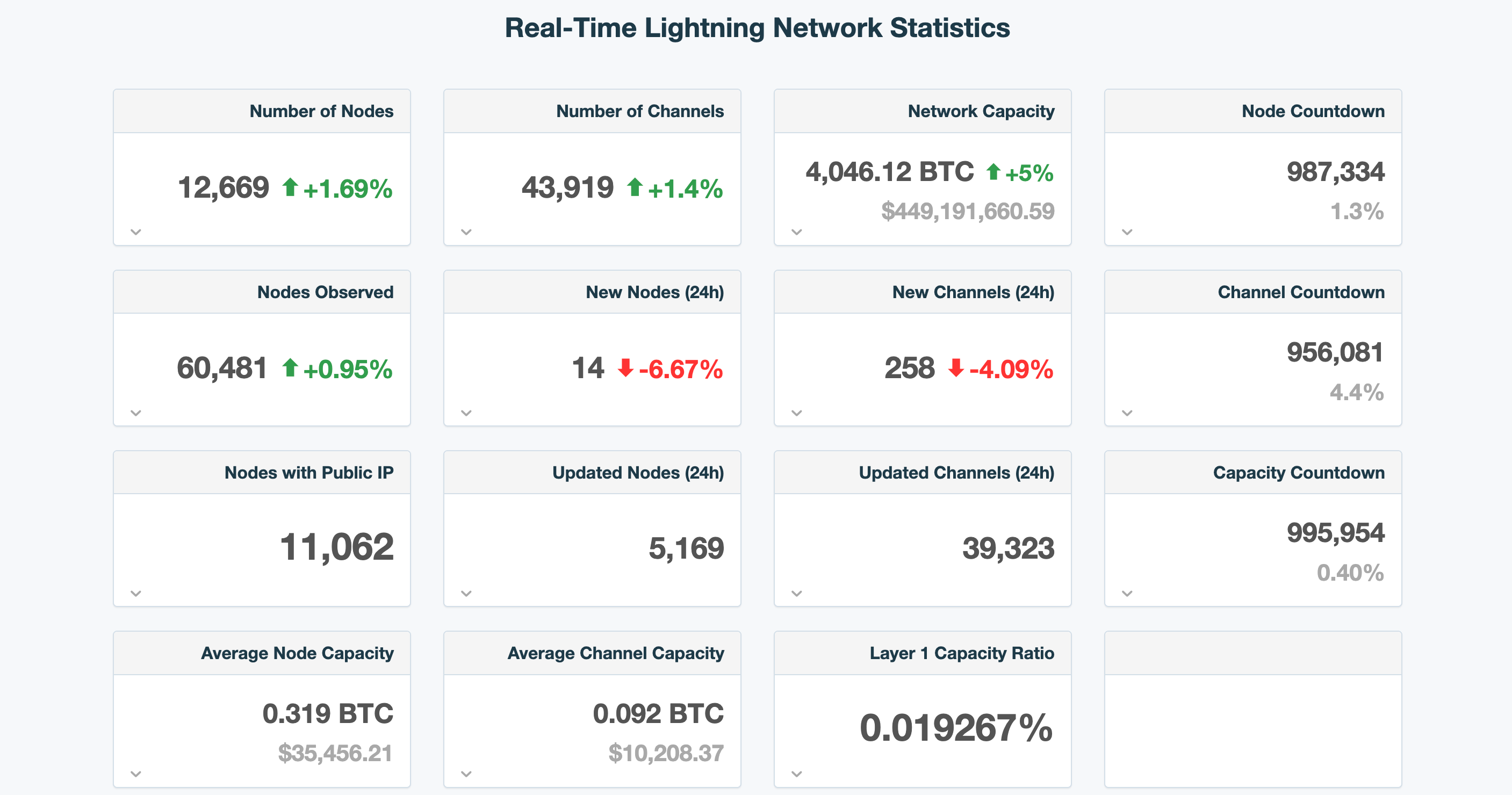 Dashboard showing real-time Lightning Network statistics for 2025, including 12,669 nodes, 43,919 channels, and a total network capacity of 4,046 BTC. The data highlights network growth, capacity distribution, and daily node and channel updates.