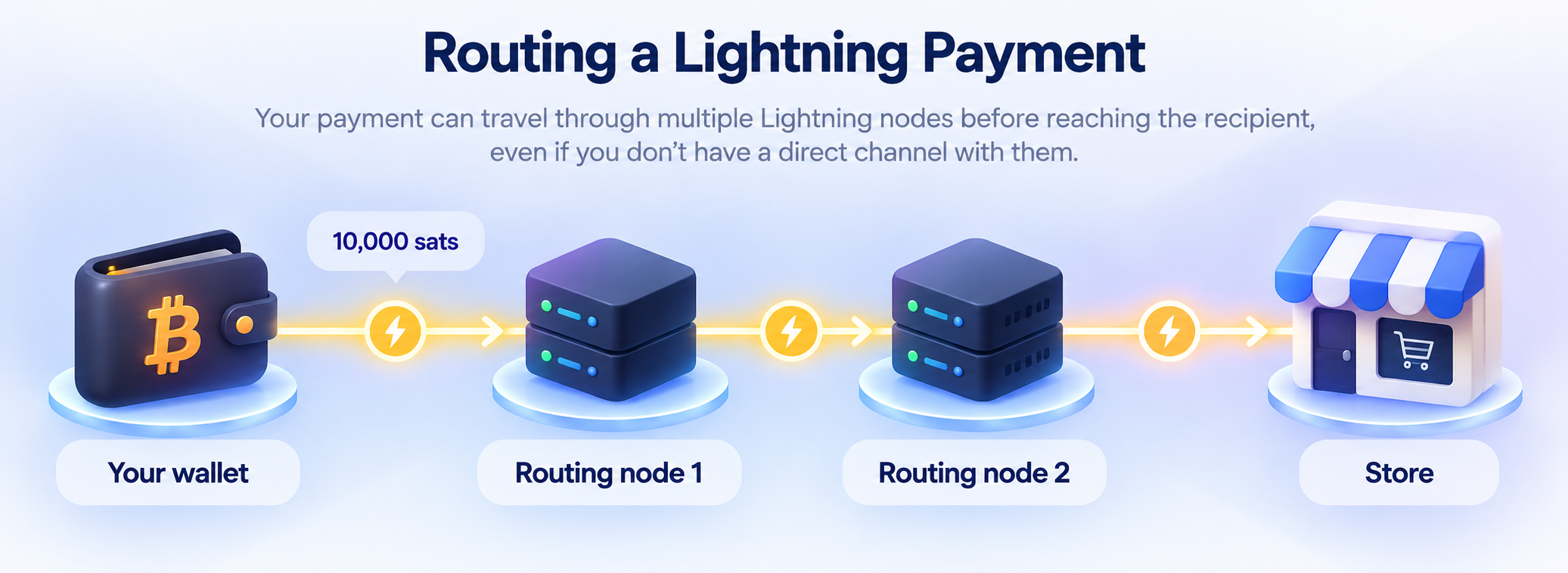 Routing a lightning payment: each node sends the payment through its connected channels