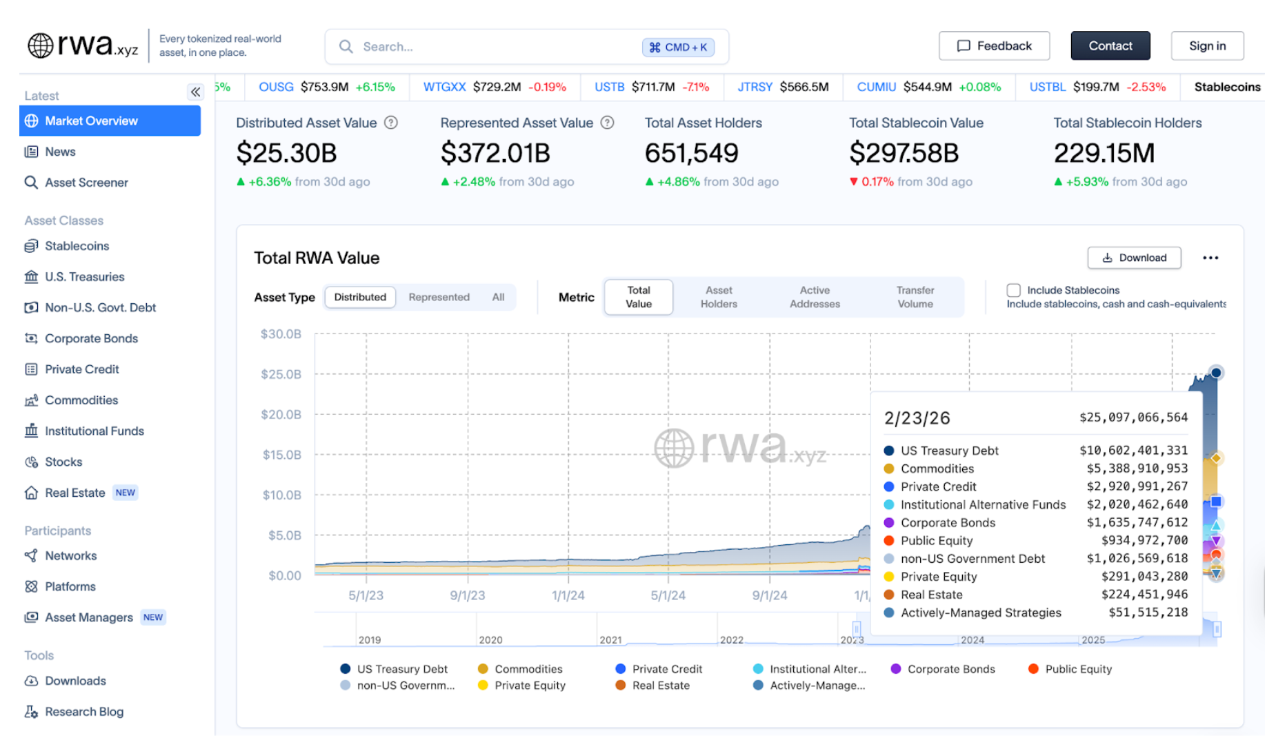 Growth of tokenized real-world assets based on on-chain data.