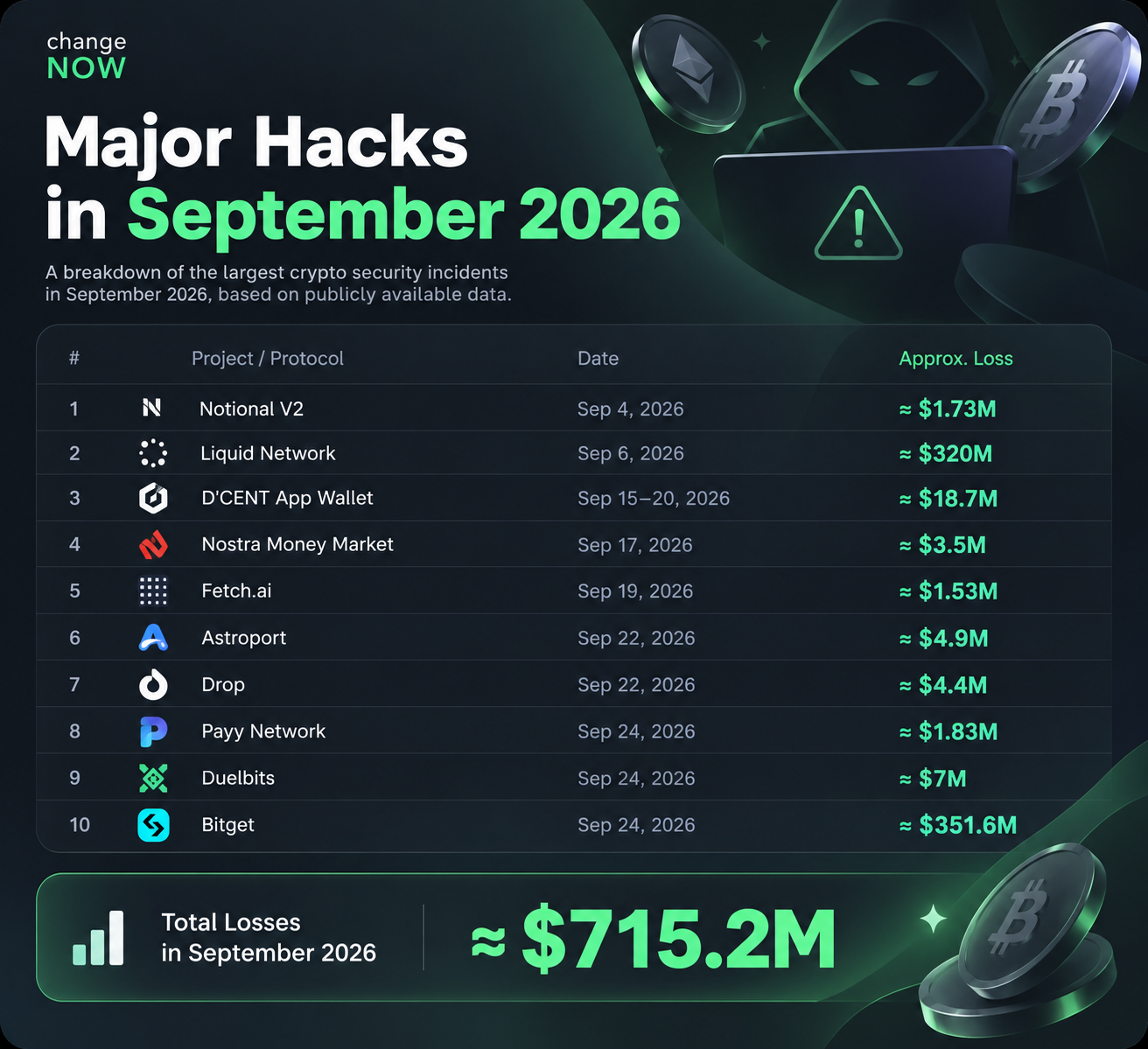 Major hacks in september 2026 = total losses are around 715M