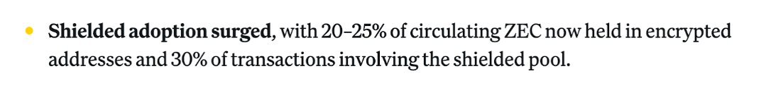 This image shows the shielded adoption surged, with 20-25% of circulating ZEC.