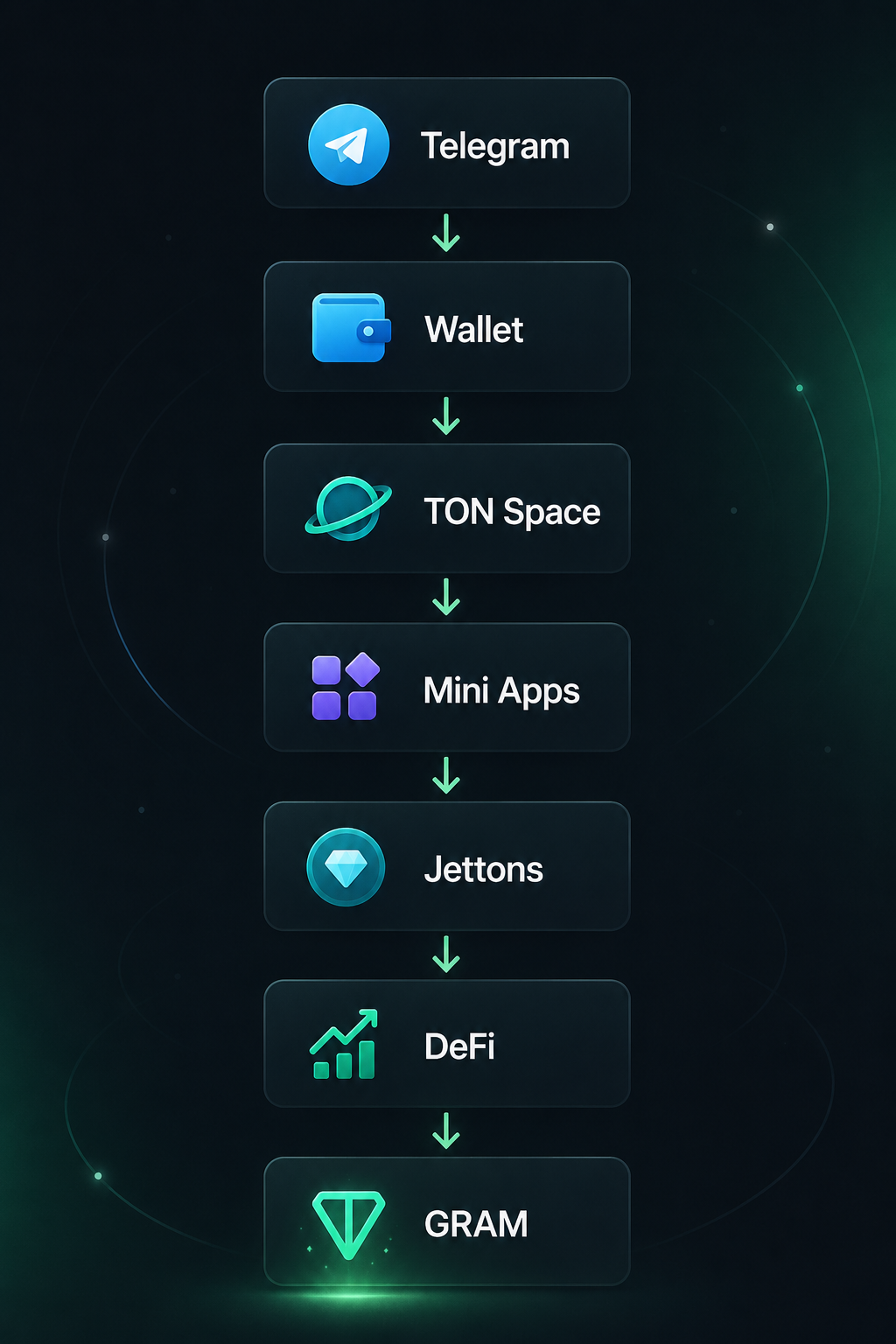 TON Ecosystem.