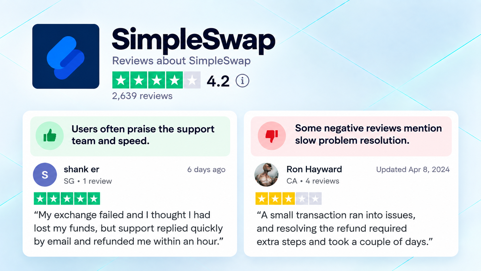 SimpleSwap is praised for fast support and quick refunds, while some users criticize the lengthy process of resolving transaction issues.