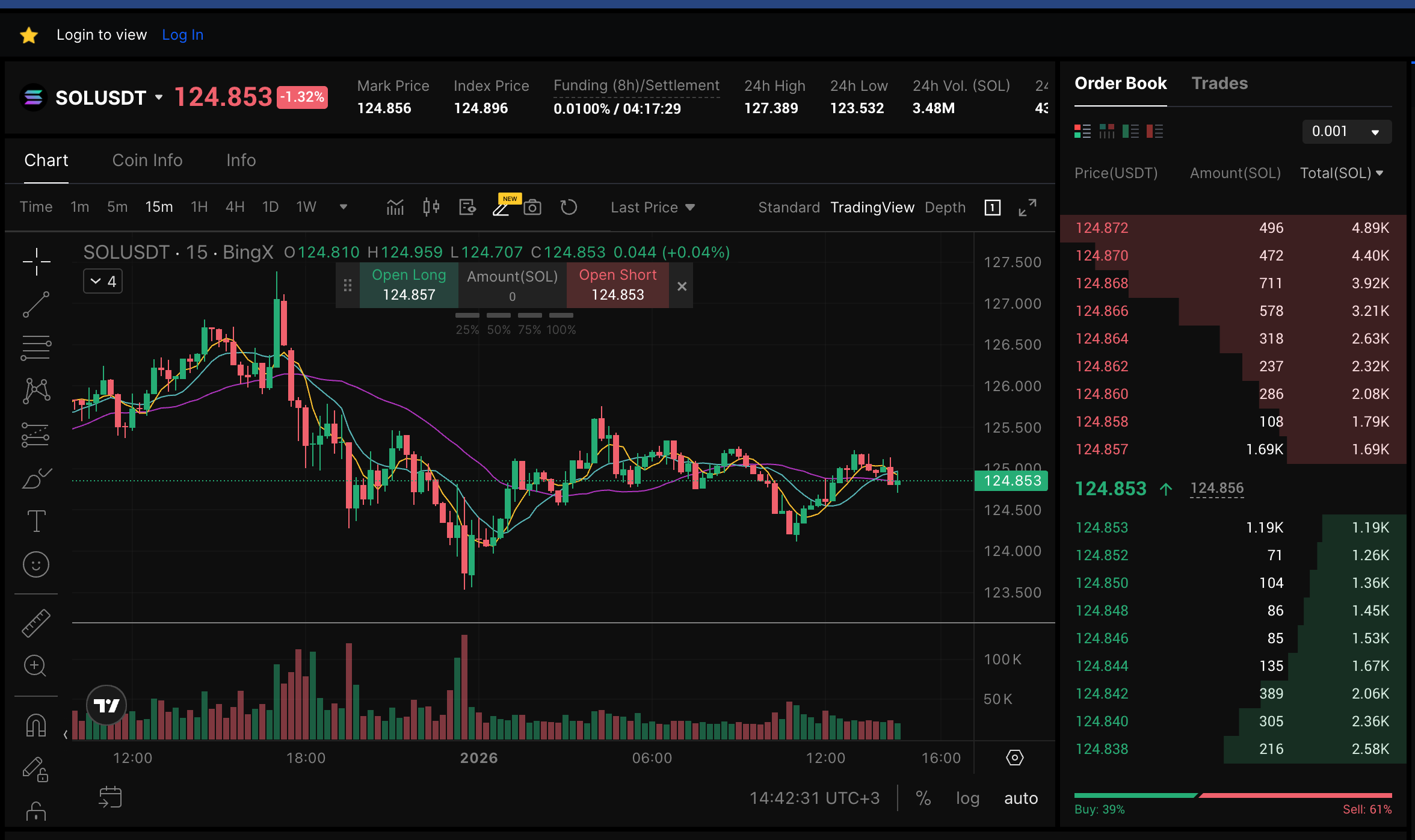 This image shows Solana (SOL) against USDT.