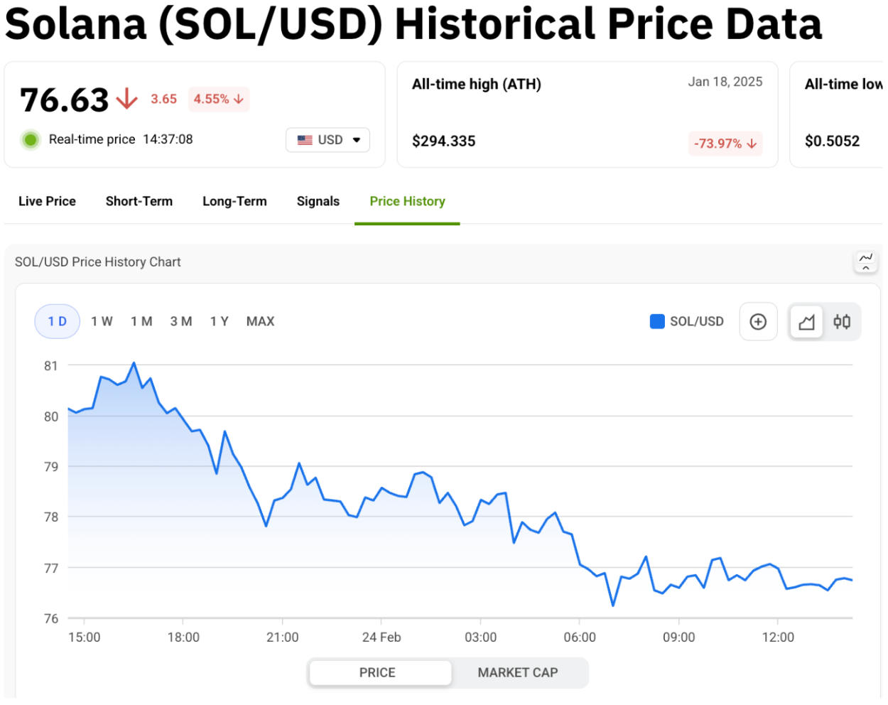 Solana (SOL/USD) Historical Price Data.