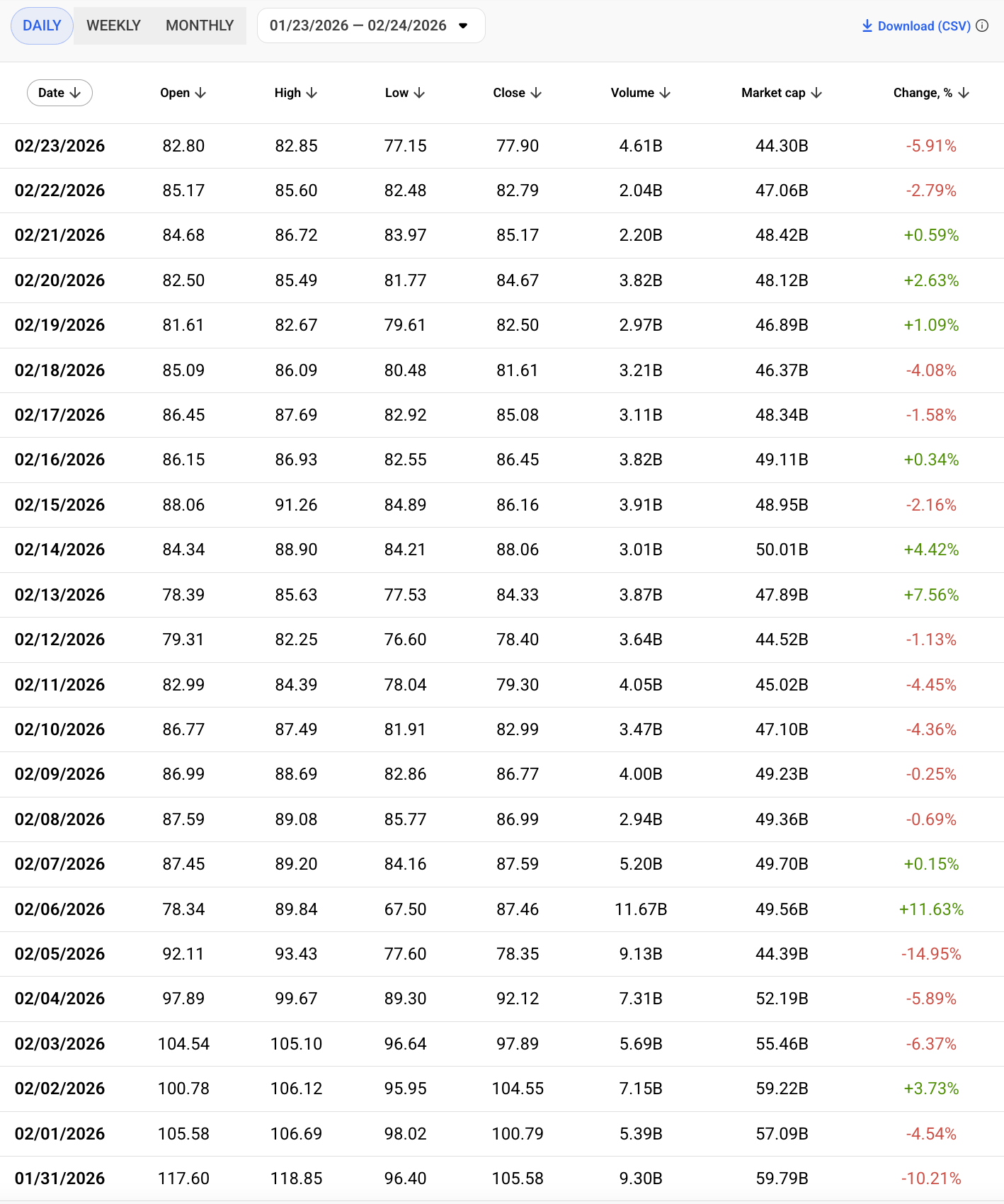 Cycle phase of Solana.
