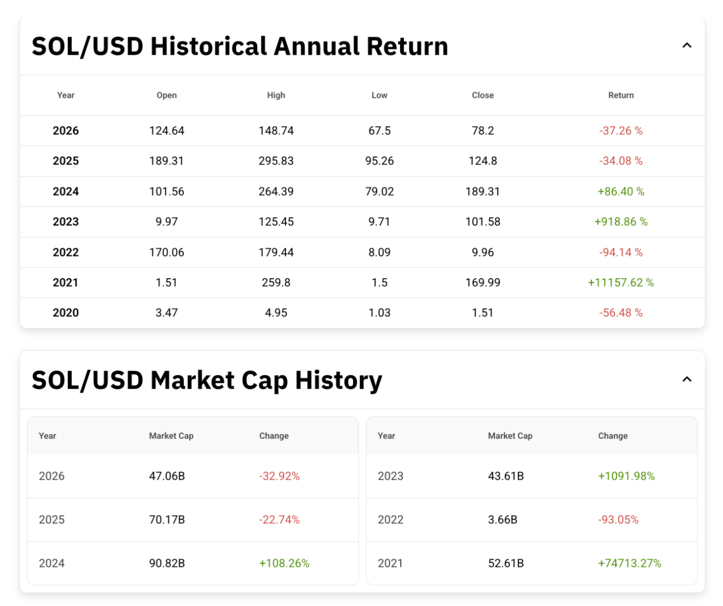 SOL/USD Historical Annual Return and SOL/USD Market Cap History.