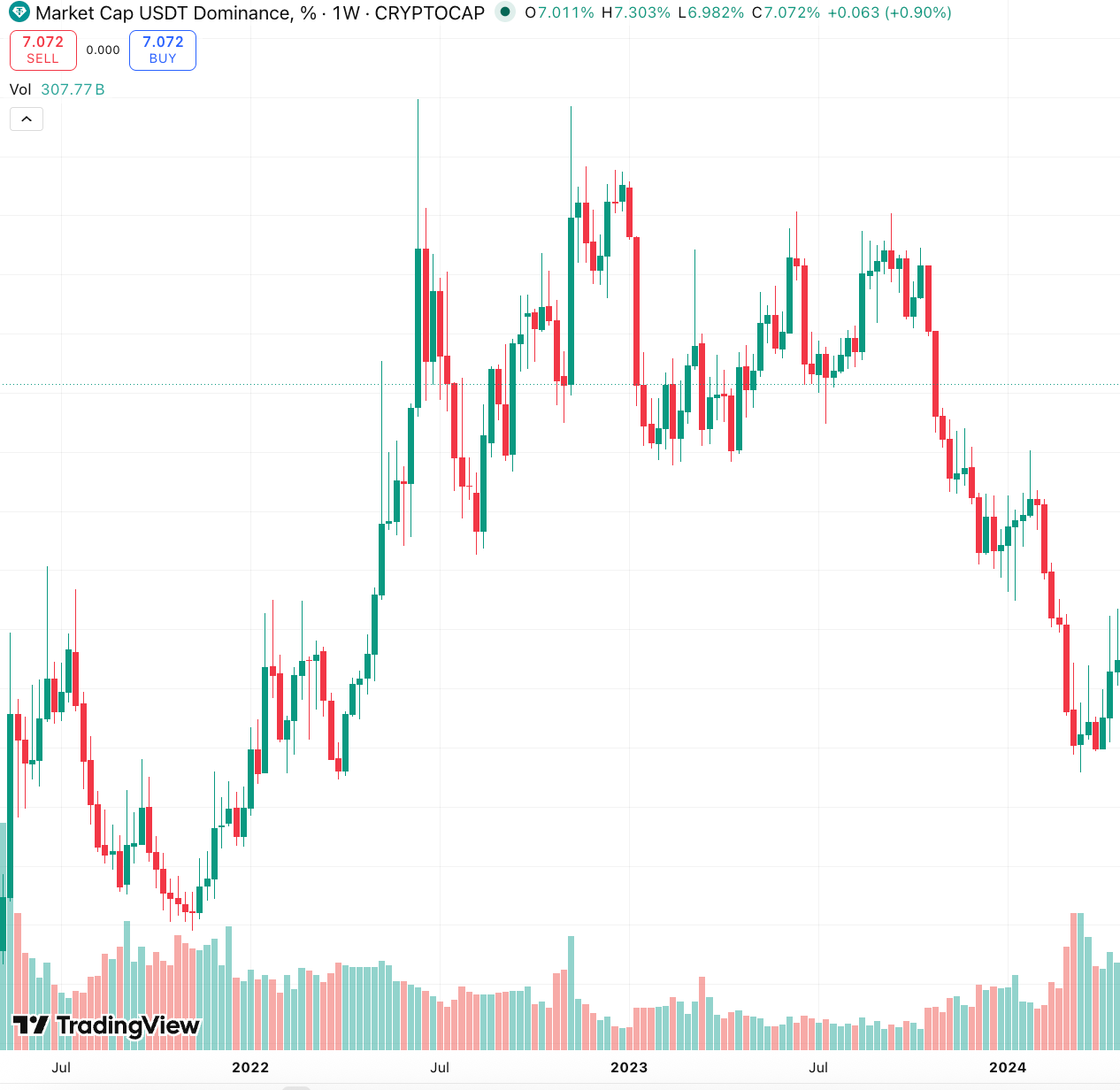 This picture shows stablecoin dominance spike during geopolitical tensions