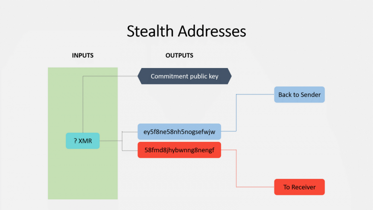 This image shows how stealth addresses operate.