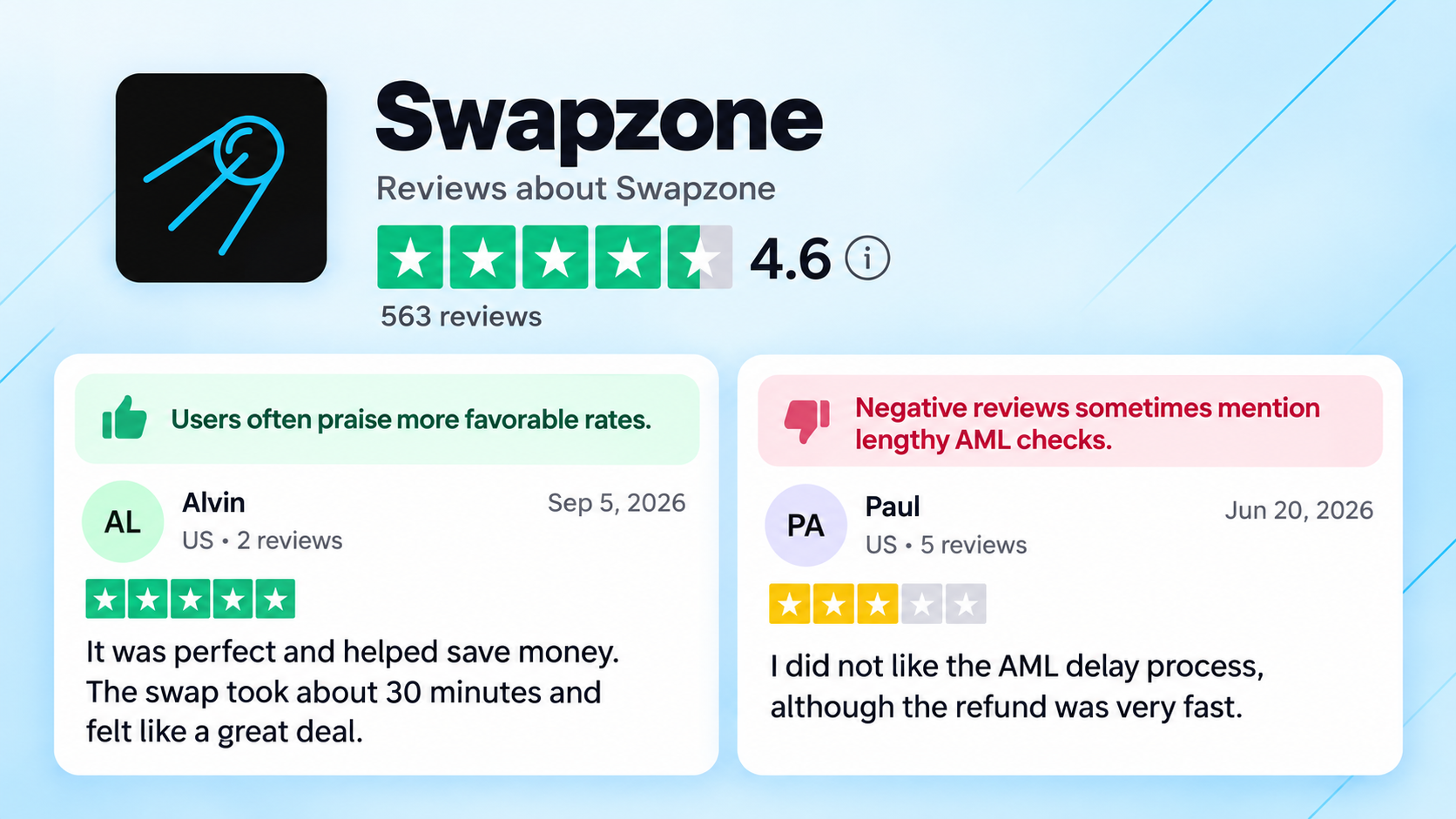 Swapzone is praised for favorable exchange rates, while some users criticize lengthy AML checks.