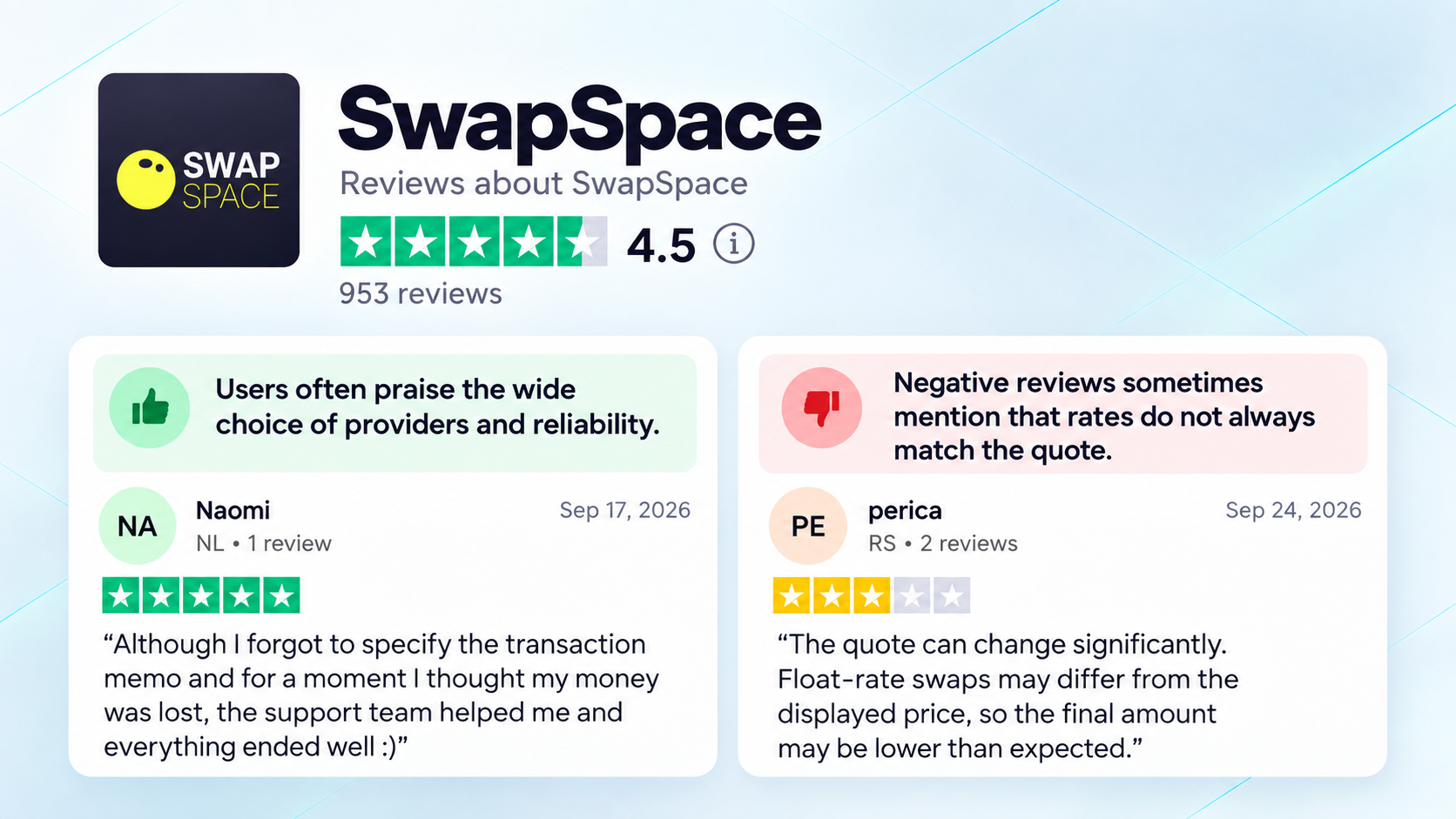 SwapSpace is praised for its wide choice of providers and reliability, while some users criticize occasional differences between quoted and final rates.