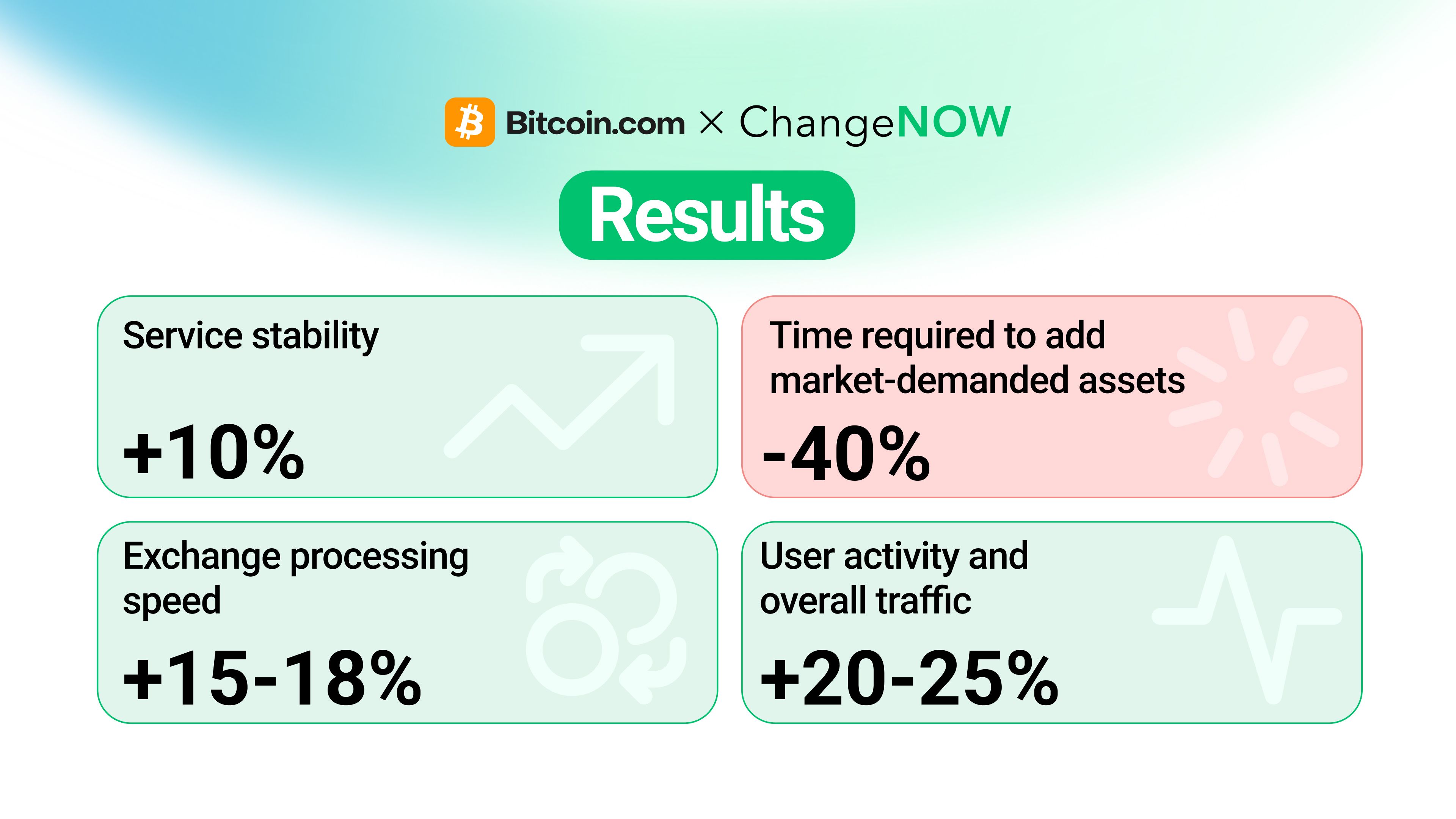 ChangeNOW integration case study with Bitcoin wallet