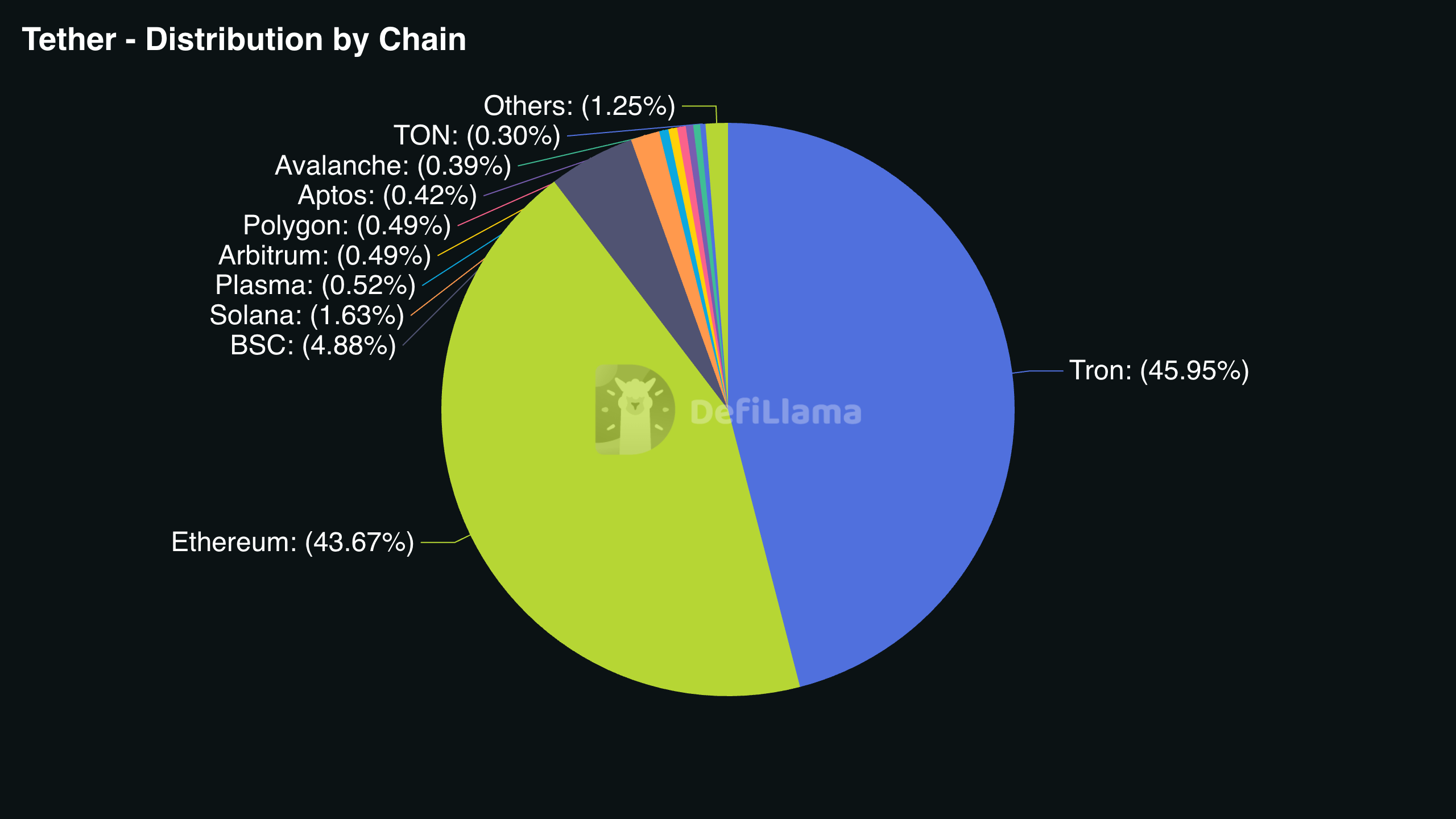 Tether networks - distribution by chains