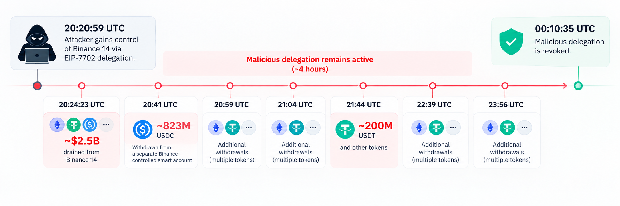 Timeline of Binance 2026 attack