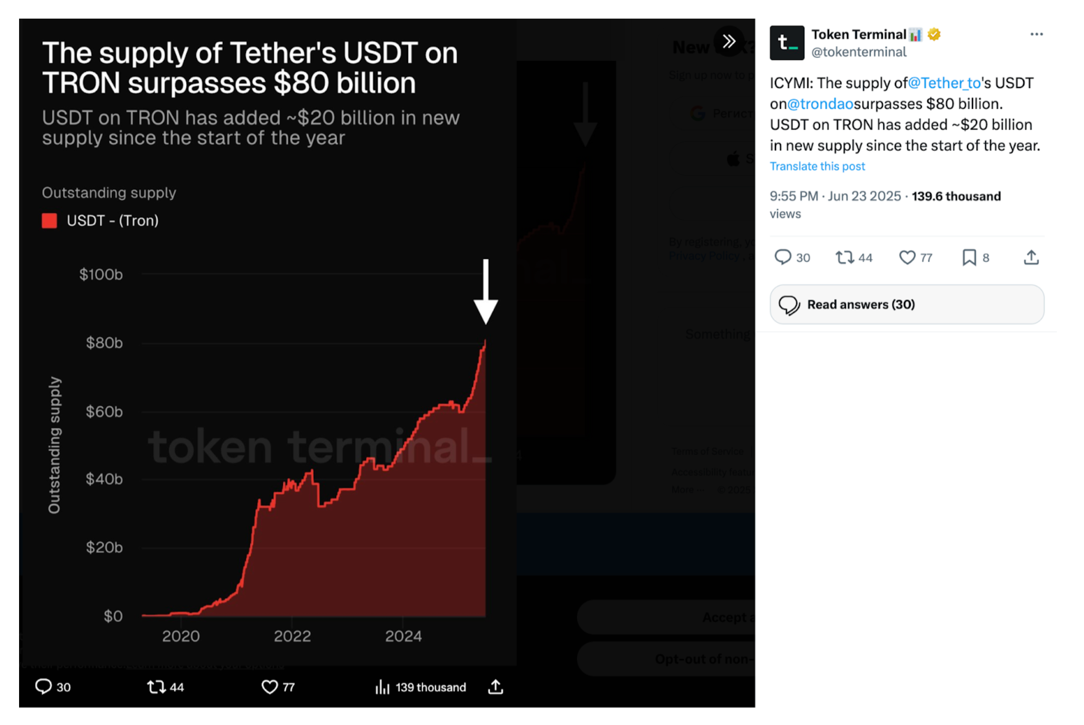 The supply of Tether's USDT on TRON surpasses $80 billion.