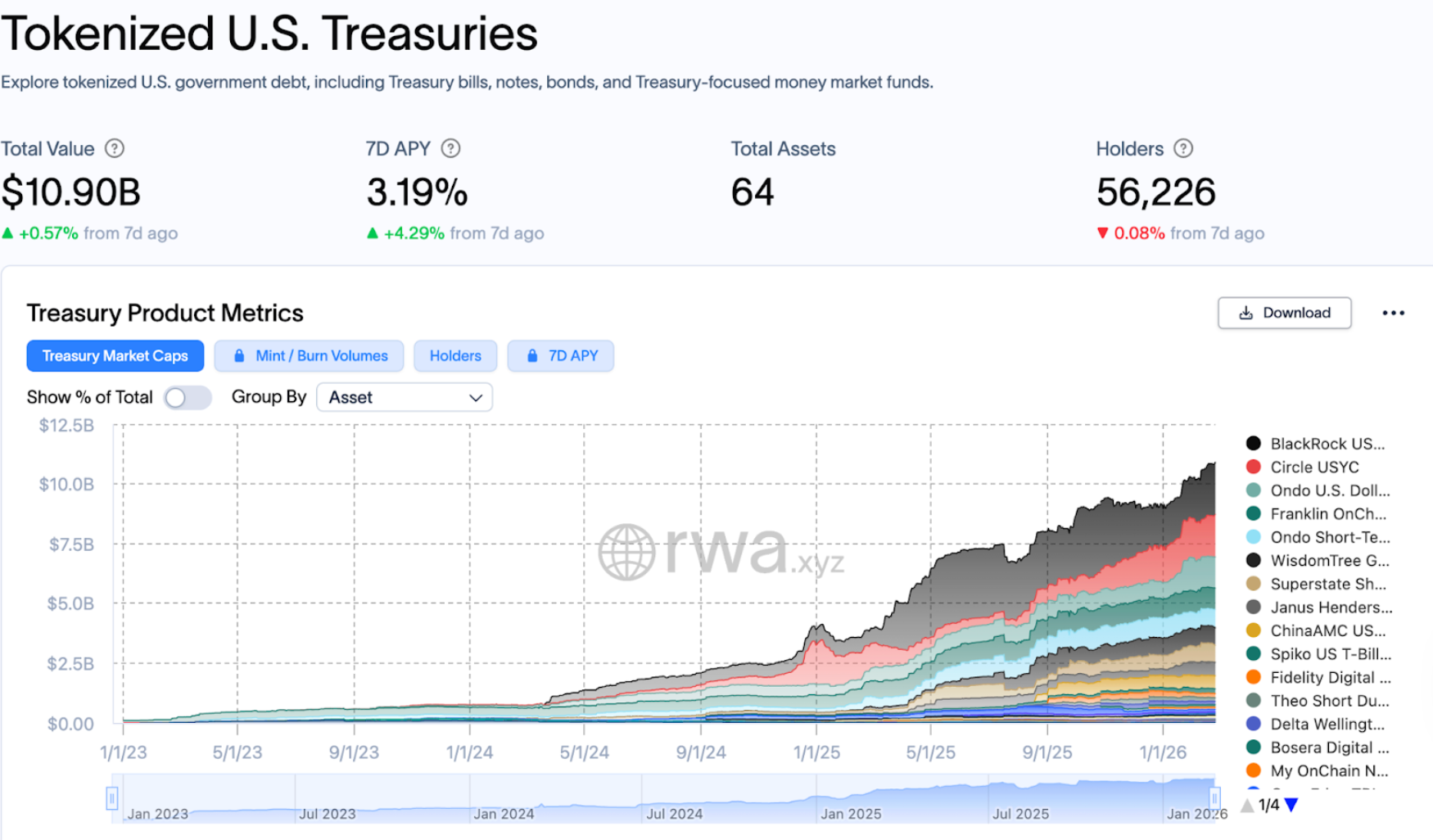 Tokenized U.S. Treasuries.