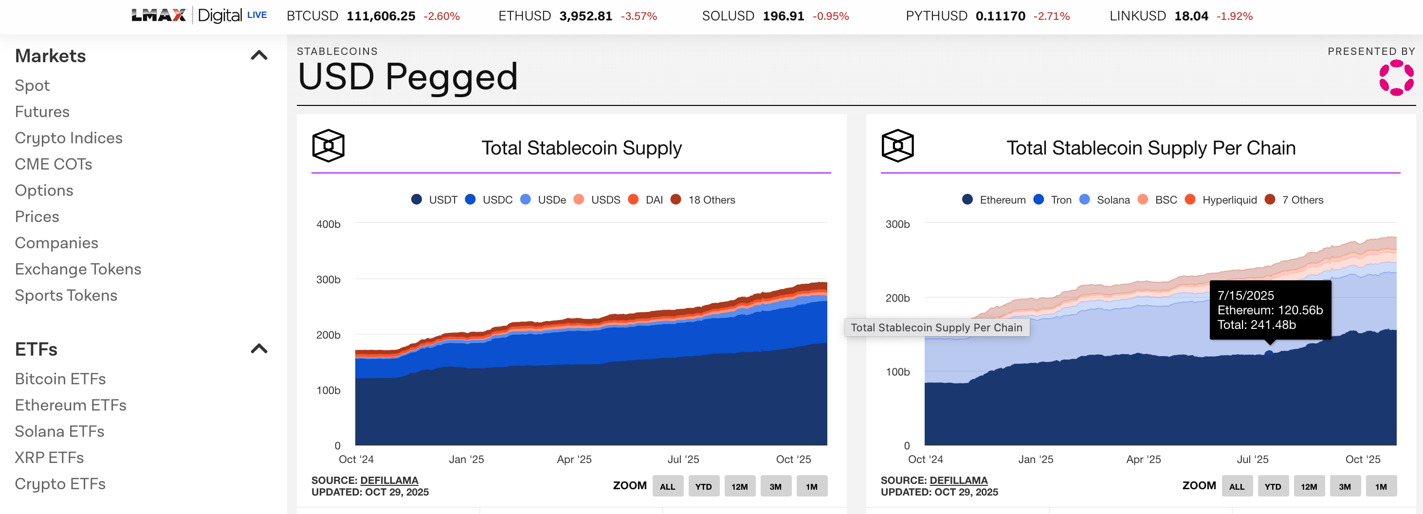 Graph from DeFiLlama showing total USD-pegged stablecoin supply and distribution per blockchain in 2025, including Ethereum, Tron, Solana, BSC, and others. Ethereum leads with over 120 billion in stablecoin value as of July 2025.