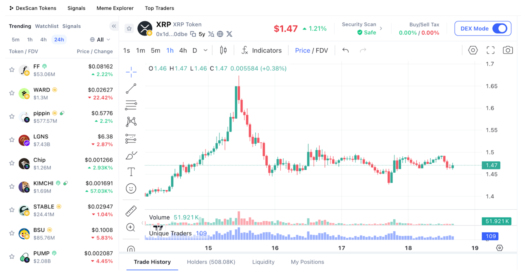XRP Behavior on Price Charts.