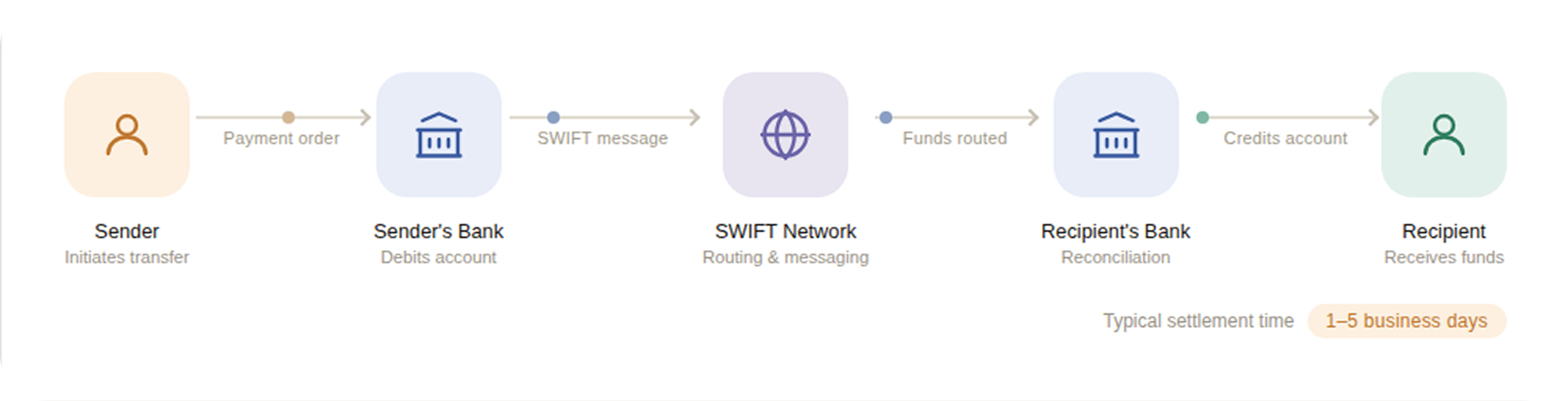 Traditional banking payment flow
