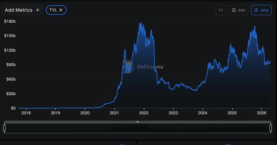 DeFi total value locked growth across market cycles.
