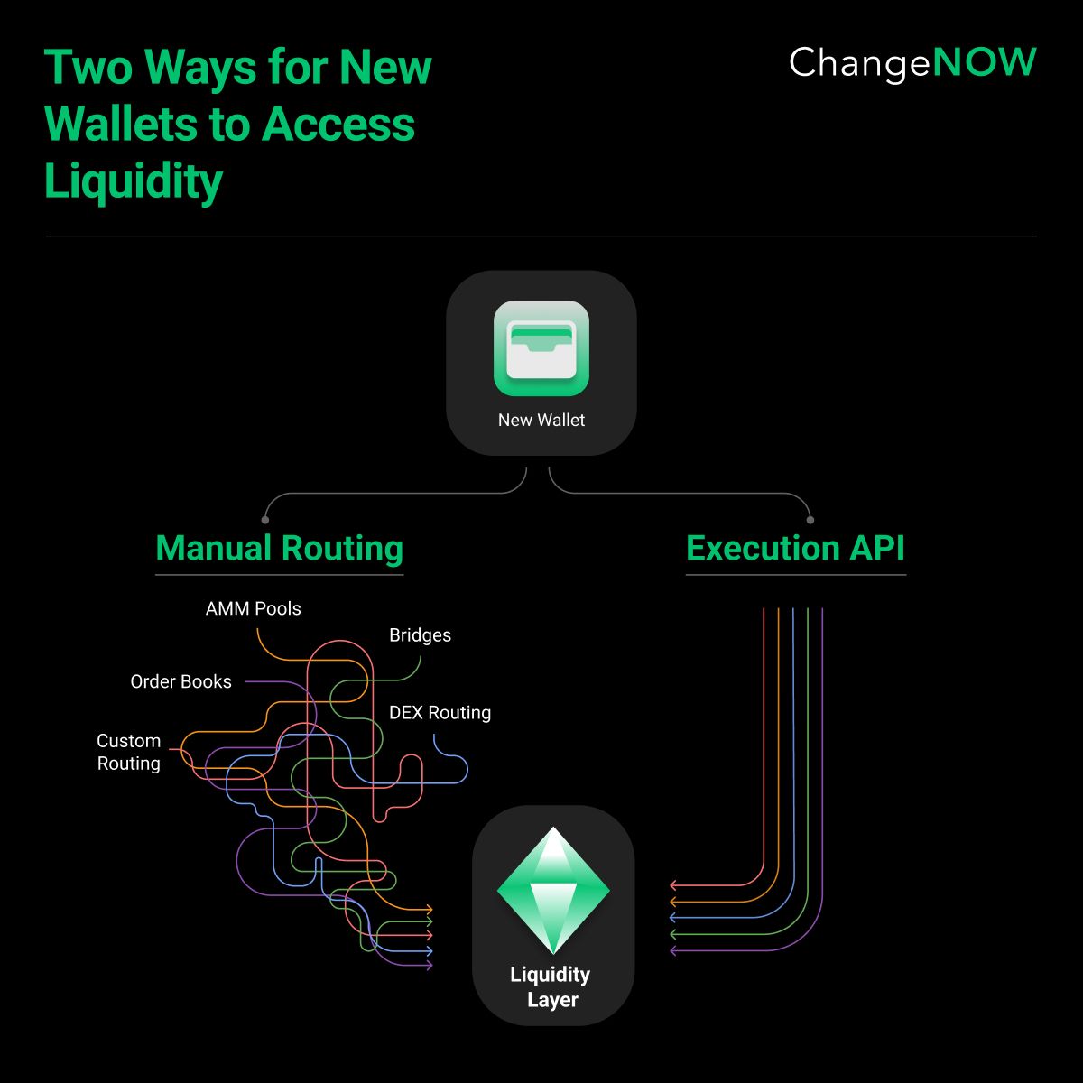 Two Ways for New Wallets to Access Liquidity