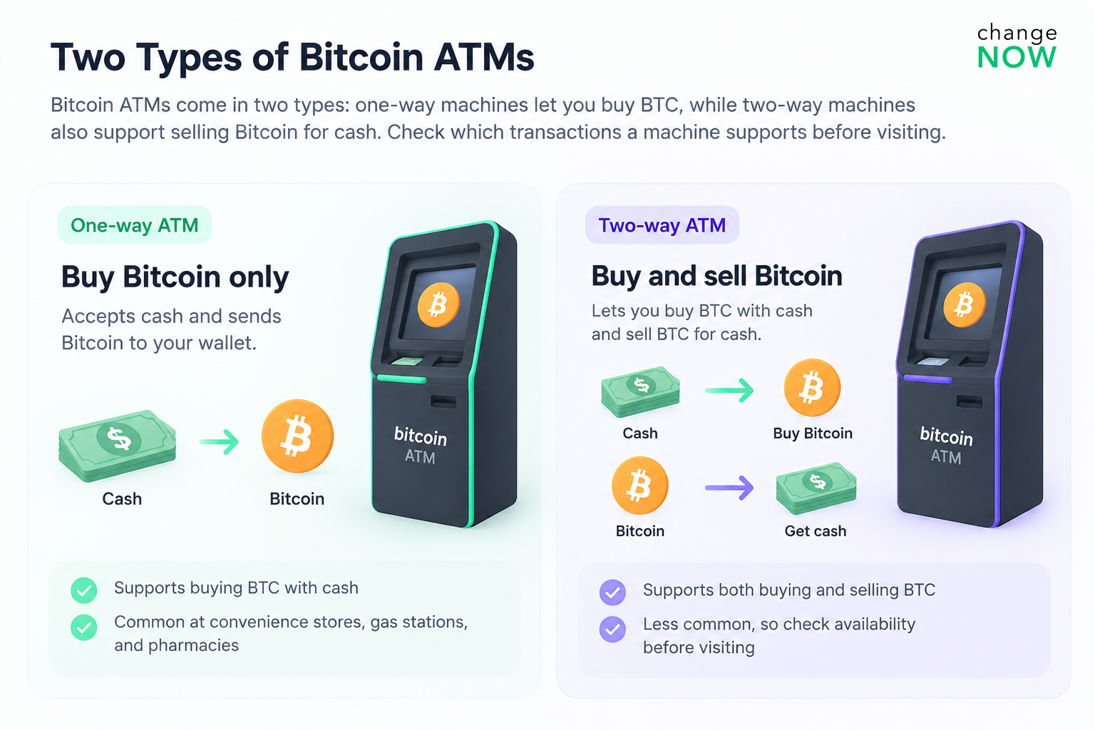 One-way vs two-way Bitcoin ATMs: buying and selling BTC for cash.