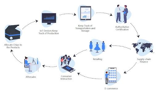 vechain flow