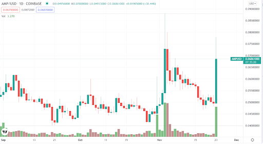 AMP/USD Chart