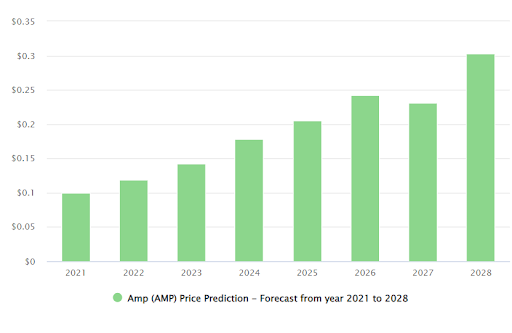 AMP Price Prediction