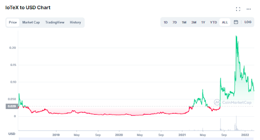 iotex chart