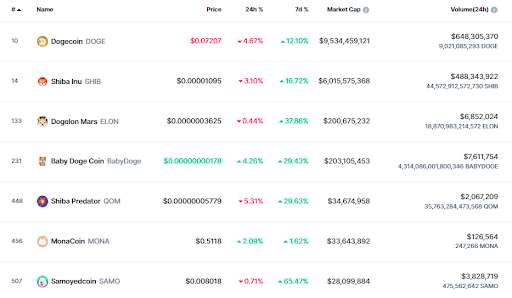 dog tokens coin market cap